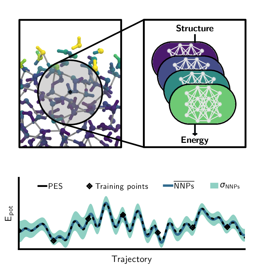 Committee neural network potentials control generalization errors and enable active learning