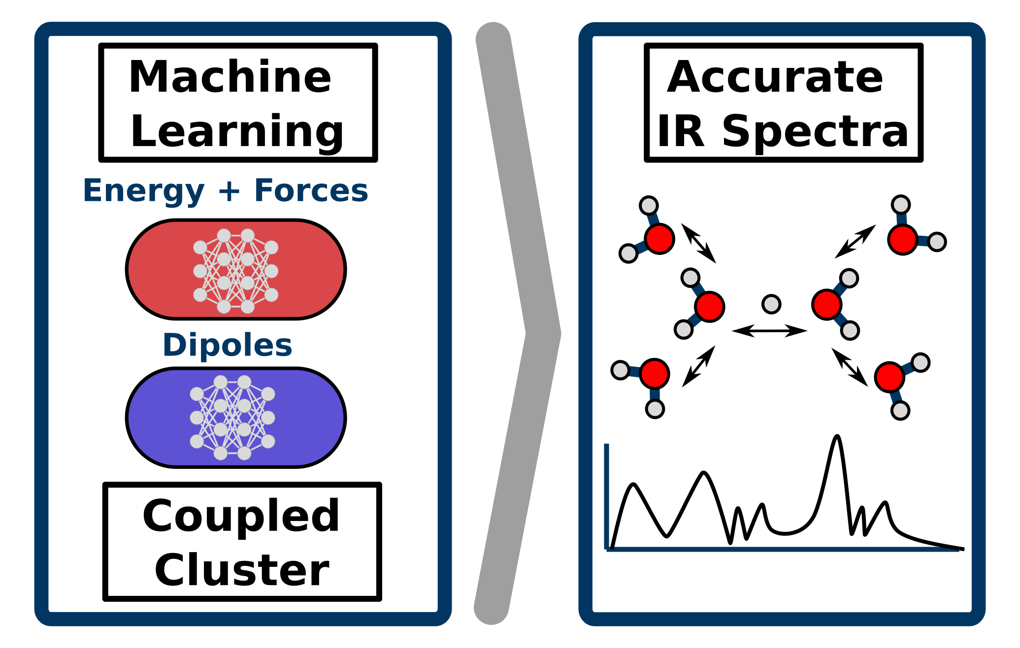 Infrared spectra at coupled cluster accuracy from neural network representations